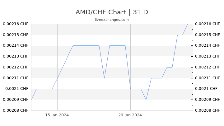 AMD/CHF Chart