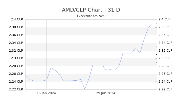 AMD/CLP Chart
