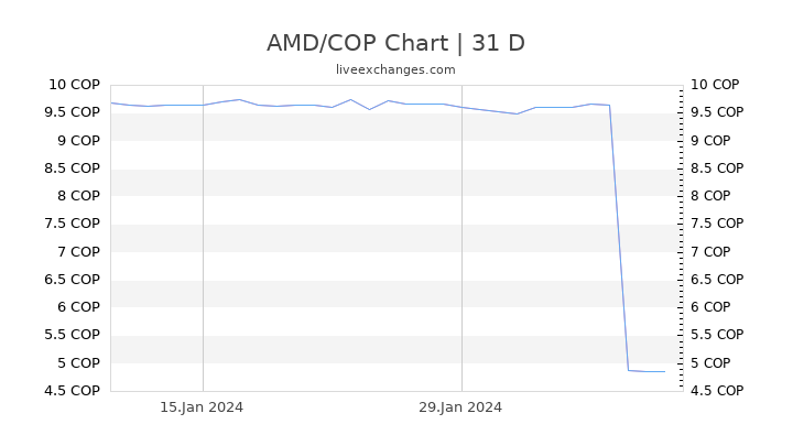 AMD/COP Chart