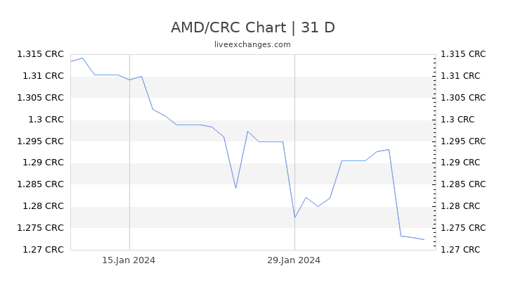 AMD/CRC Chart