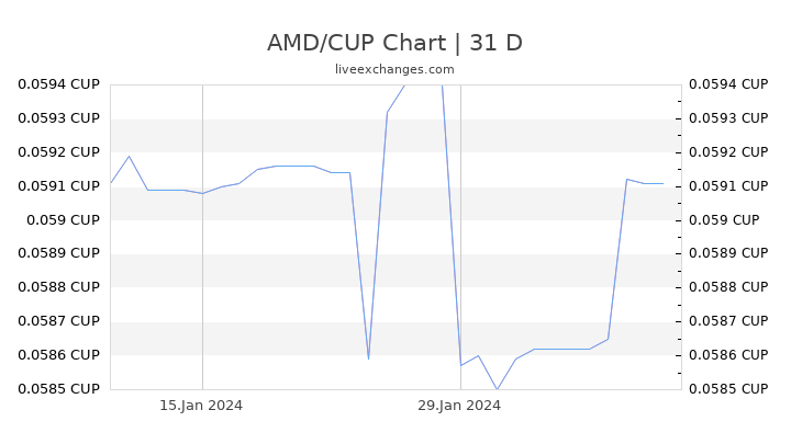 AMD/CUP Chart