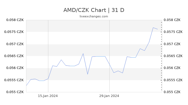 AMD/CZK Chart