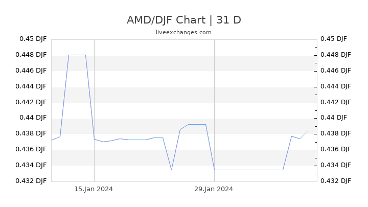 AMD/DJF Chart