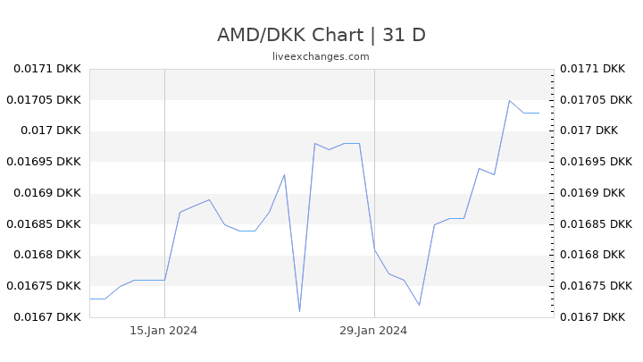 AMD/DKK Chart