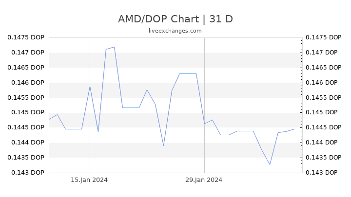 AMD/DOP Chart