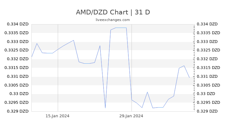 AMD/DZD Chart