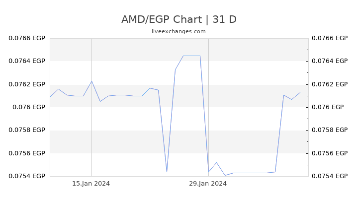 AMD/EGP Chart