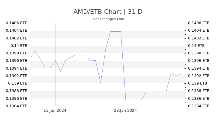 AMD/ETB Chart