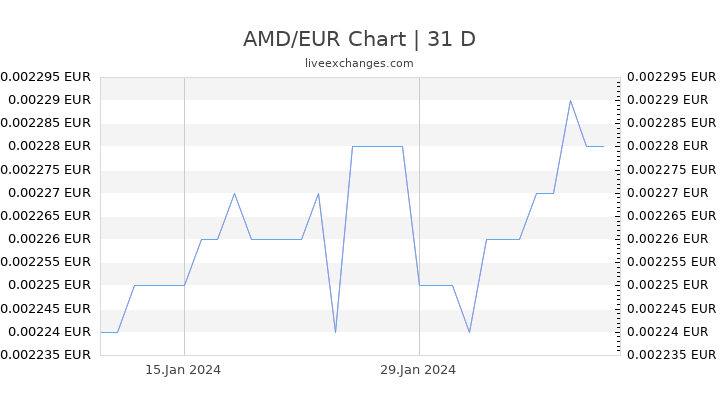AMD/EUR Chart