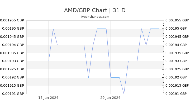 AMD/GBP Chart