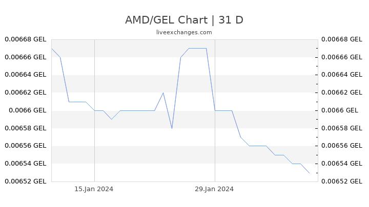AMD/GEL Chart