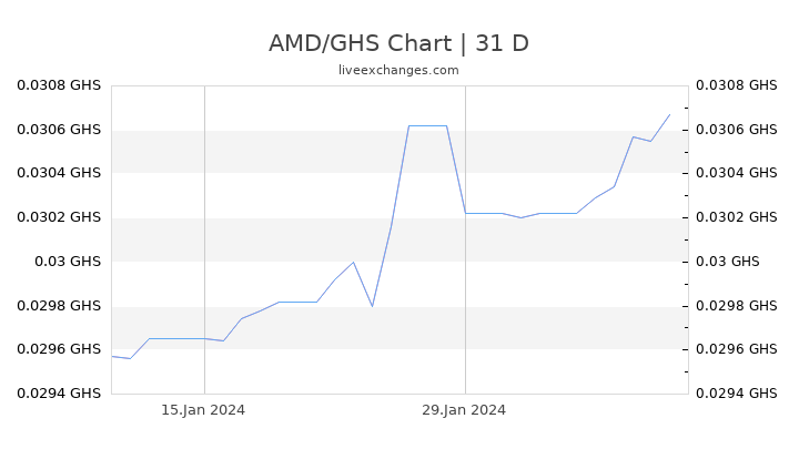 AMD/GHS Chart