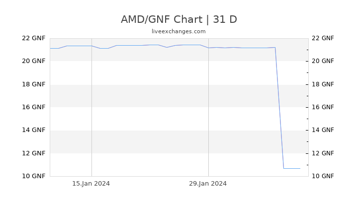 AMD/GNF Chart