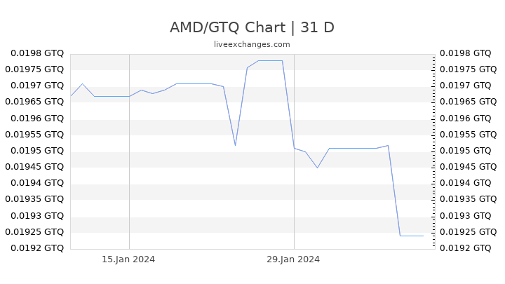 AMD/GTQ Chart