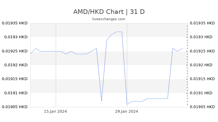 AMD/HKD Chart