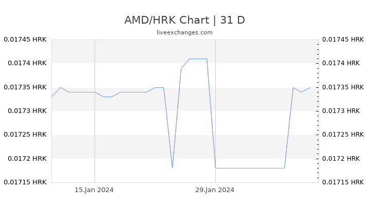 AMD/HRK Chart