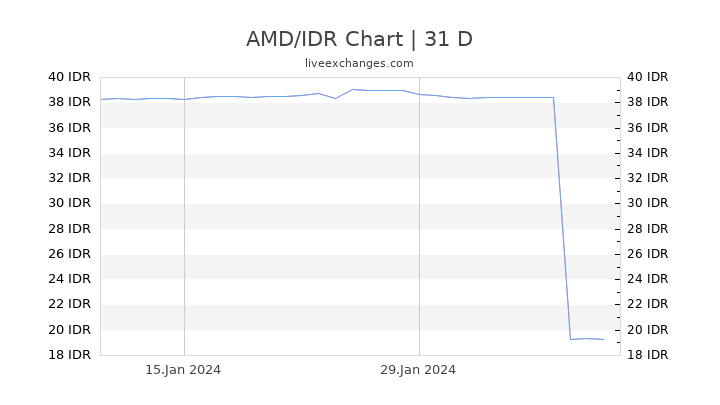 AMD/IDR Chart