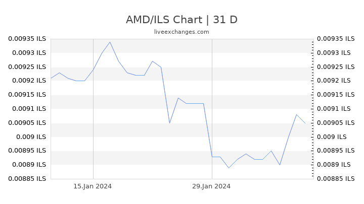 AMD/ILS Chart