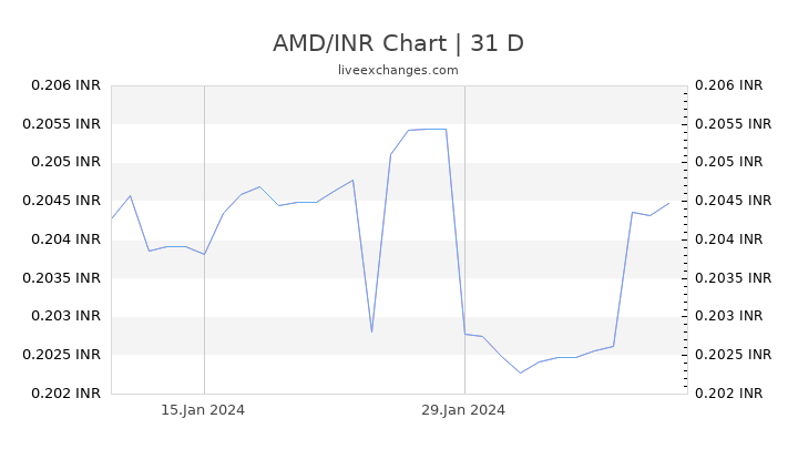 AMD/INR Chart