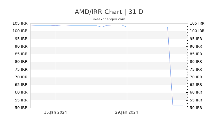 AMD/IRR Chart