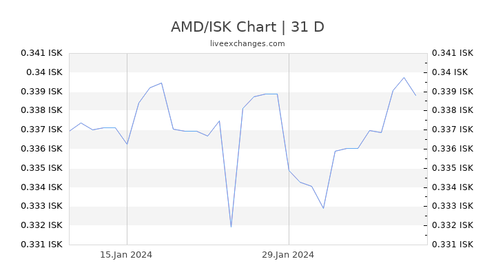 AMD/ISK Chart