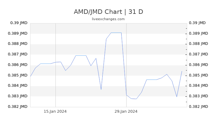 AMD/JMD Chart