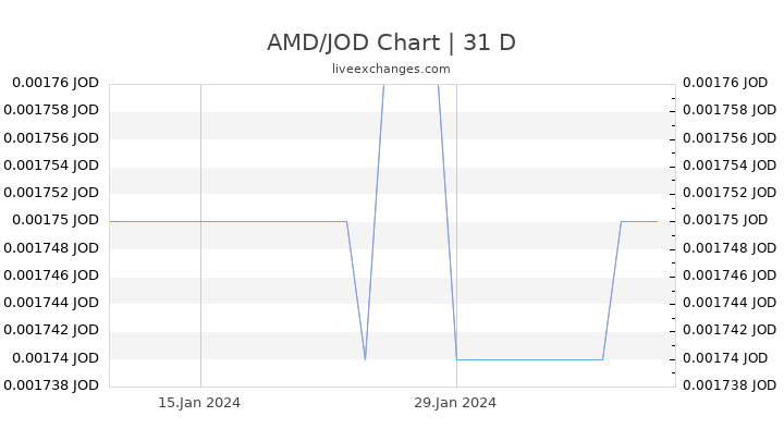 AMD/JOD Chart