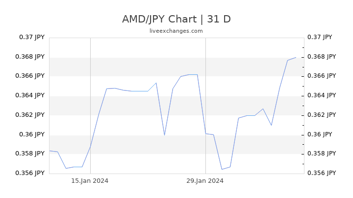 AMD/JPY Chart