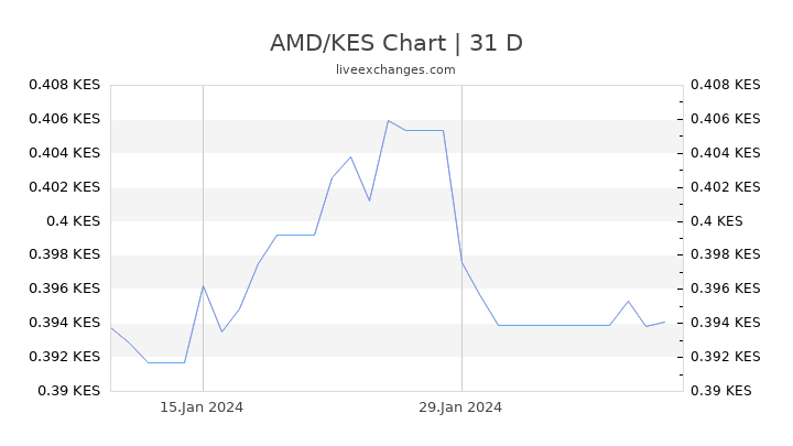 AMD/KES Chart