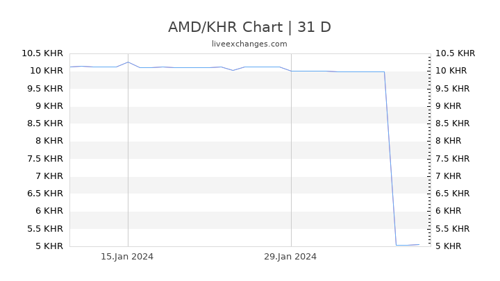 AMD/KHR Chart