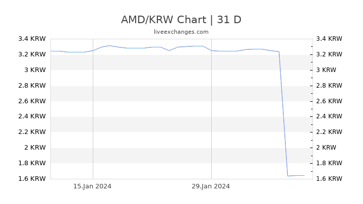 AMD/KRW Chart