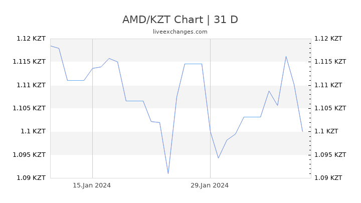 AMD/KZT Chart