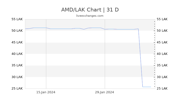 AMD/LAK Chart