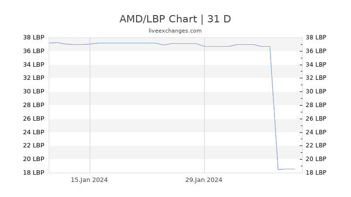 AMD/LBP Chart