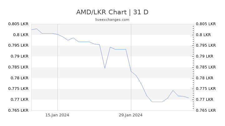 AMD/LKR Chart