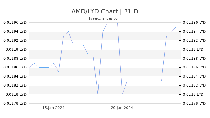 AMD/LYD Chart