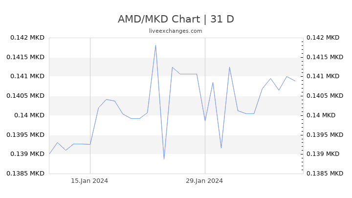 AMD/MKD Chart