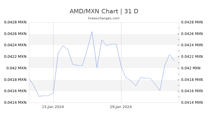 AMD/MXN Chart