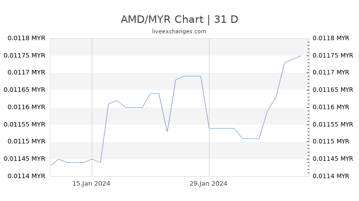 AMD/MYR Chart