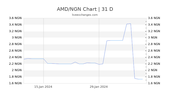 AMD/NGN Chart