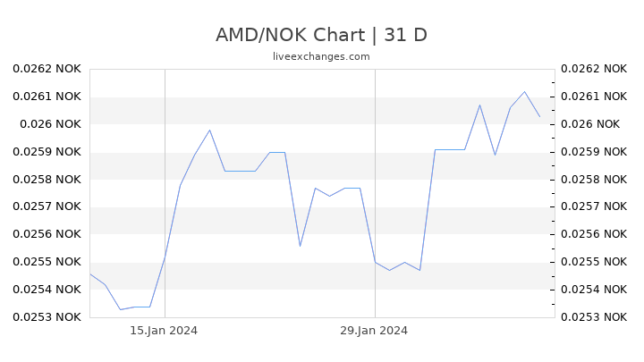 AMD/NOK Chart