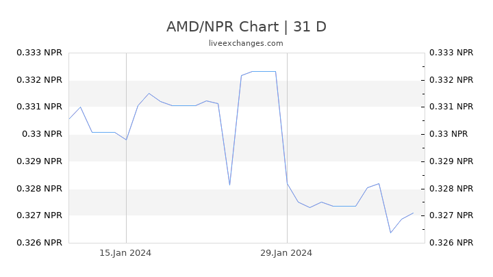 AMD/NPR Chart