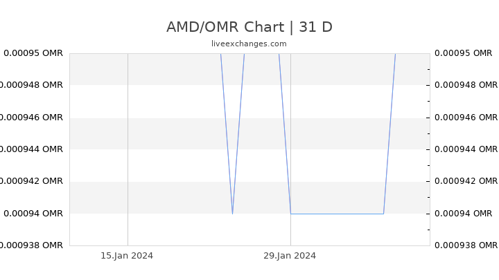 AMD/OMR Chart