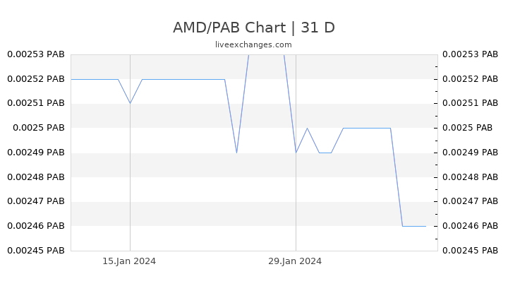 AMD/PAB Chart