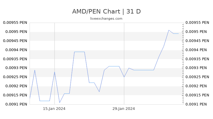 AMD/PEN Chart