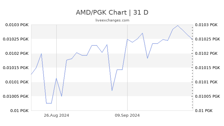 AMD/PGK Chart