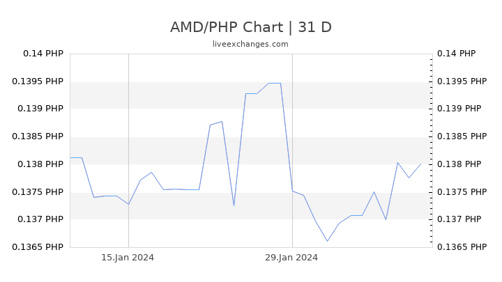 AMD/PHP Chart