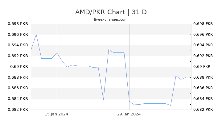 AMD/PKR Chart