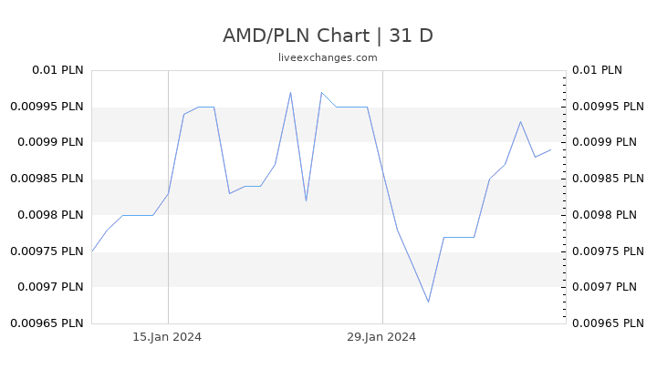 AMD/PLN Chart
