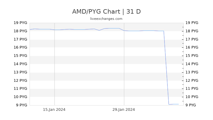 AMD/PYG Chart